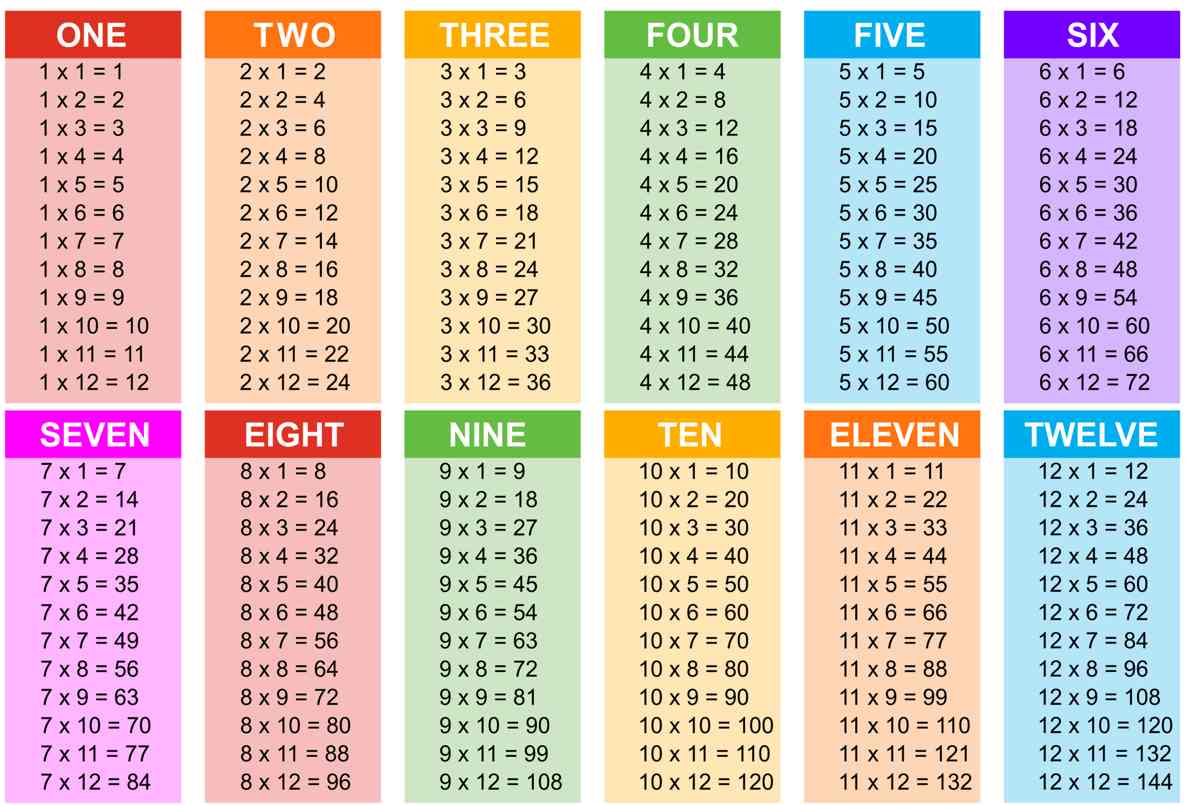 times tables